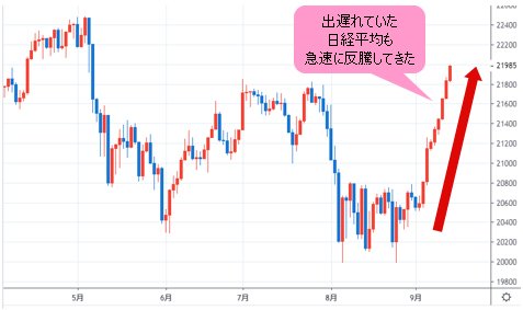 日経平均 日足チャート