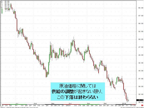 NY原油価格 日足