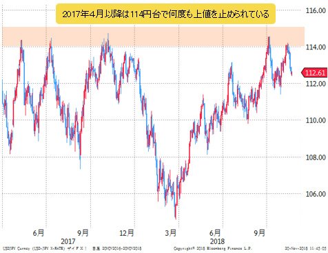 米ドル/円 日足(2017年4月~)