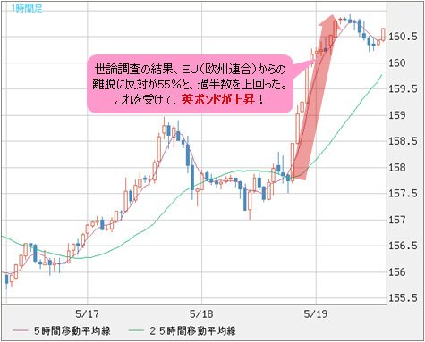 英ポンド/円 1時間足