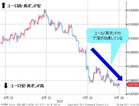 ユーロ/英ポンド 4時間足