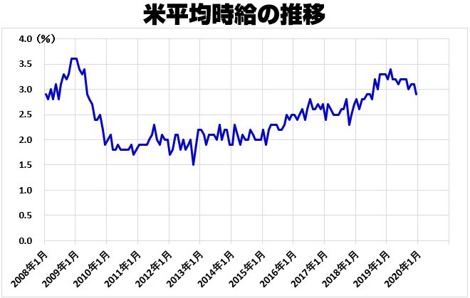 米国の平均時給の推移(2008年~)