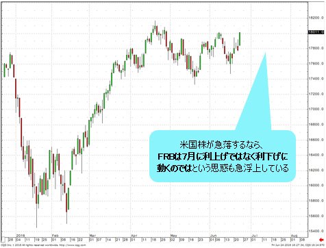 NYダウ 日足