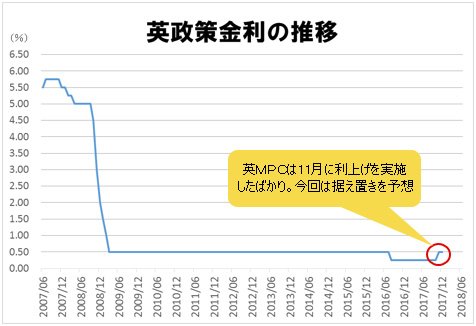 英政策金利の推移