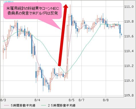 米ドル/円 1時間足