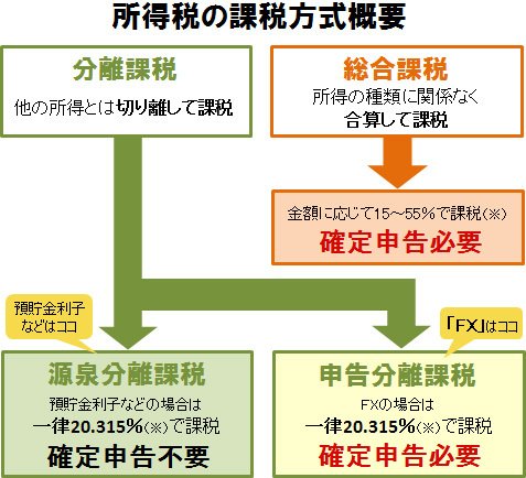 所得税の課税方式概要