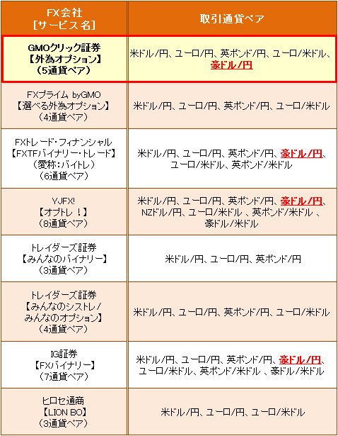 FX会社のバイナリーオプション取引通貨ペア一覧(2016年3月16日現在)