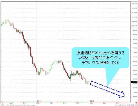 NY原油先物 週足