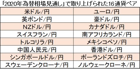 「2020年為替相場見通し」で取り上げられた16通貨ペア
