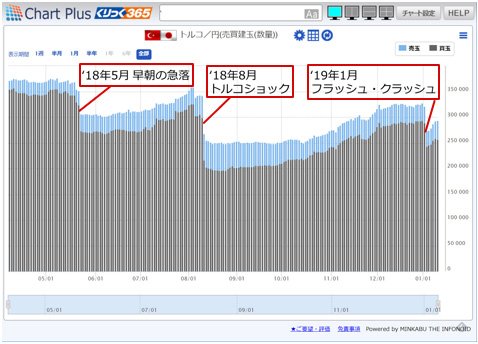 くりっく365のトルコリラ/円の売買ポジション