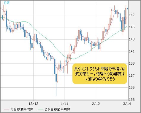 英ポンド/円 日足