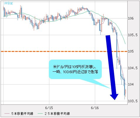 米ドル/円 30分足