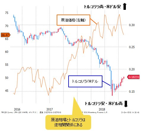 トルコリラ/米ドル&WTI原油先物 週足