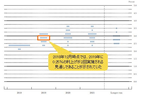 2018年12月FOMCで示されたドットチャート