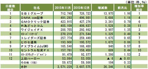 2015年12月口座数月間ランキング