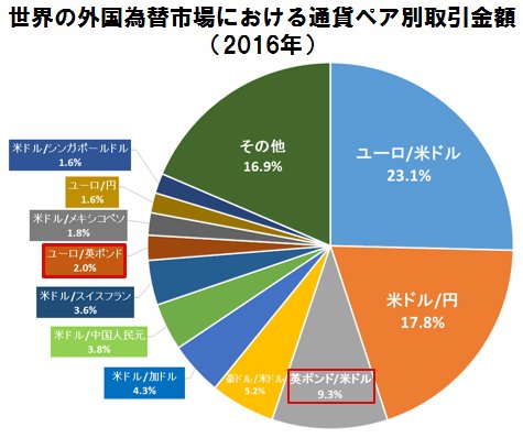 世界の外国為替市場における通貨ペア別取引金額