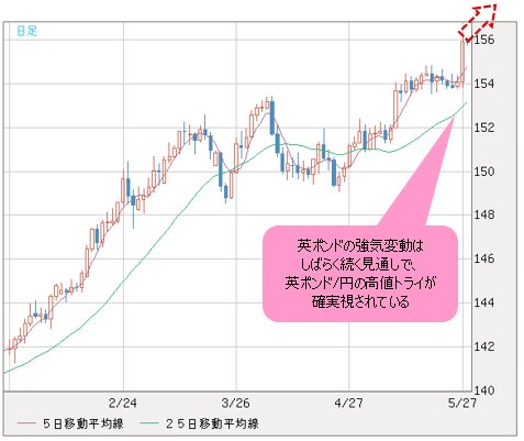 英ポンド/円 日足チャート