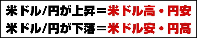 米ドル/円が上昇=米ドル高・円安 米ドル/円が下落=米ドル安・円高