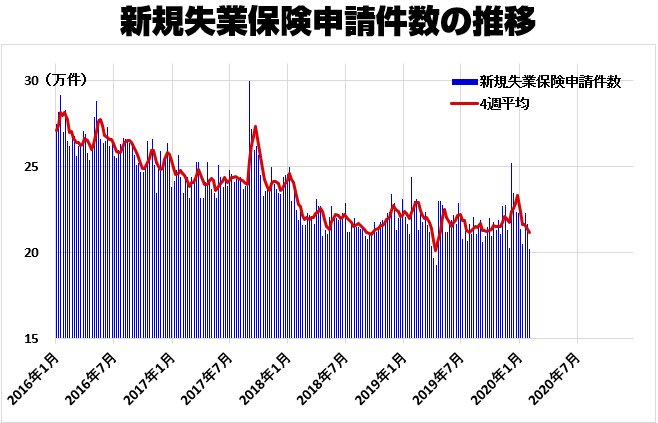 新規失業保険申請件数の推移(2016年~)