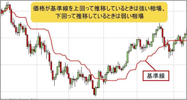 一目均衡表・基準線のチャート