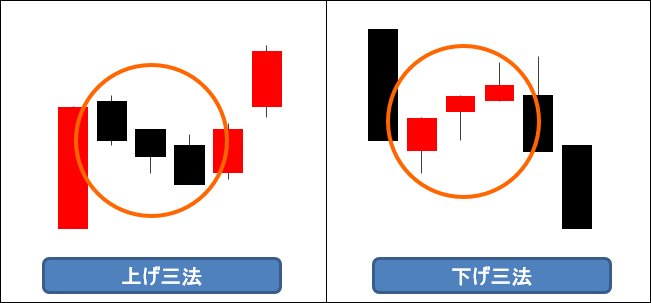 上げ三法と下げ三法