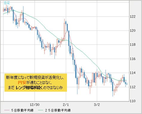 米ドル/円 日足