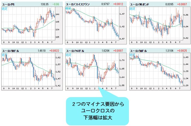 ユーロVS世界の通貨 週足
