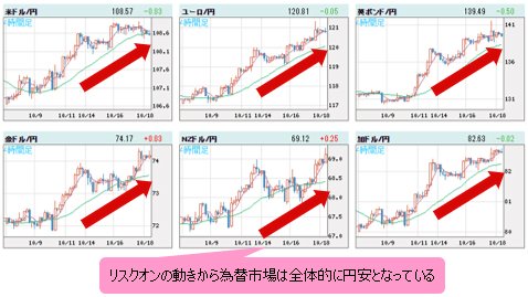 世界の通貨VS円 4時間足チャート