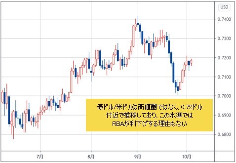 豪ドル/米ドル 日足チャート