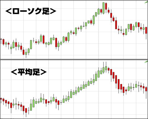 ローソク足と平均足の比較