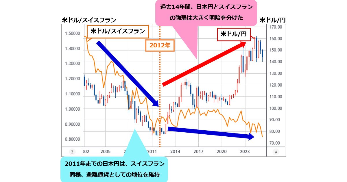 上品なブランド スイスフラン/円は180円の最高値更新が視野に！ 円の価値が劣化 快適グッズ・旅行小物