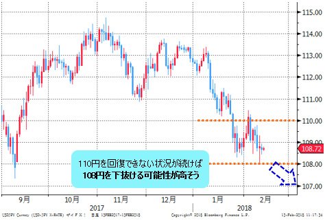 米ドル/円 日足