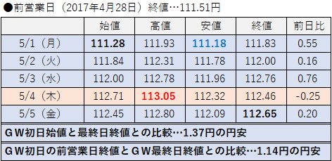 2017年の値動き