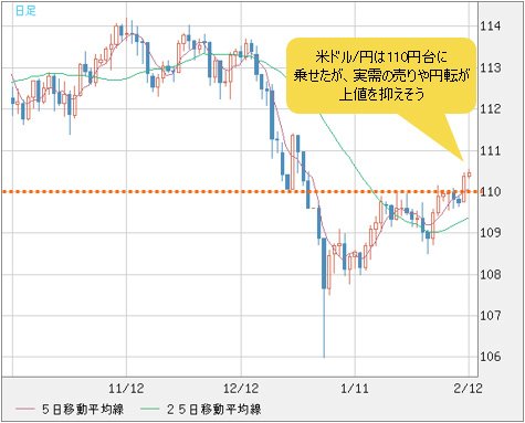 米ドル/円 日足