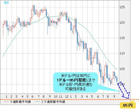 米ドル/円 日足