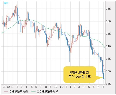 英ポンド/円 週足