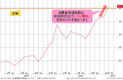 消費者物価指数(前年比)