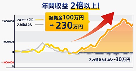 フルオートのイメージ