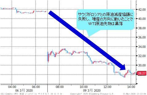 原油暴落はなぜ米経済を悪化させるのか サウジ増産は米シェール企業潰しが目的 元ゴールドマン サックス 志摩力男のマーケットの常識を疑え ザイfx