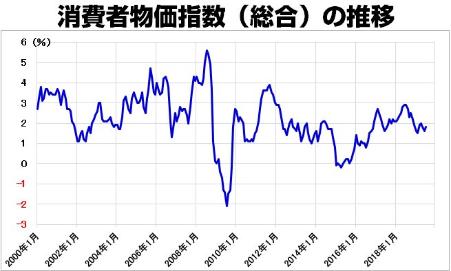 米消費者物価指数・総合の推移(2000年~)