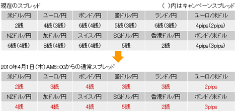 ｆｘプライムとカブドットコム証券が基準スプレッドを恒常的に縮小 ザイスポfx ザイfx