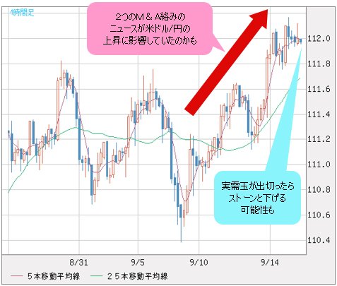 米ドル/円 4時間足