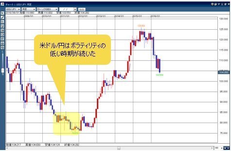 米ドル/円 月足