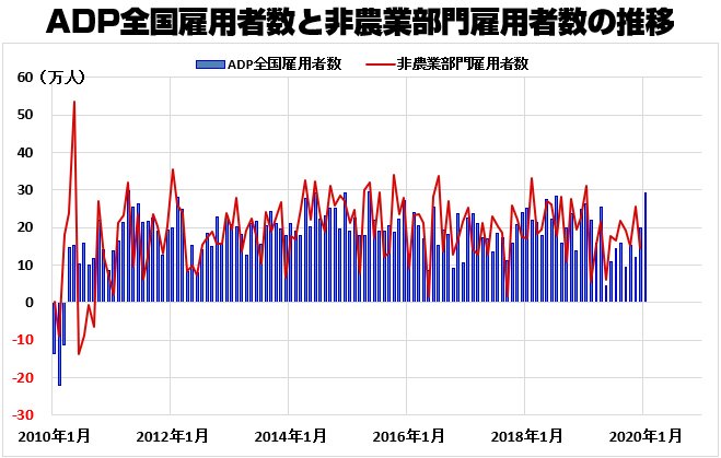 ADP全国雇用者数と非農業部門雇用者数の推移(2010年~)