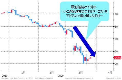 WTI原油価格 日足チャート