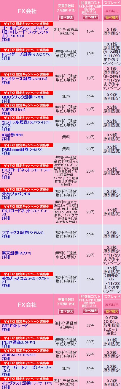 米ドル/円スプレッドの状況(2019年10月18日現在)