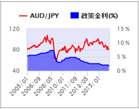 豪州政策金利