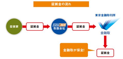 くりっく365の証拠金の流れ