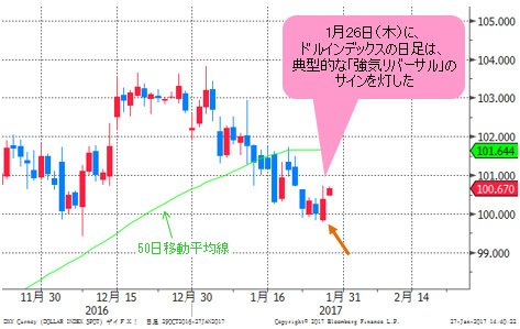 ドルインデックス 日足
