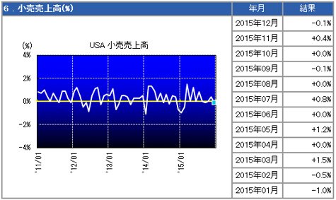 米国小売売上高の推移